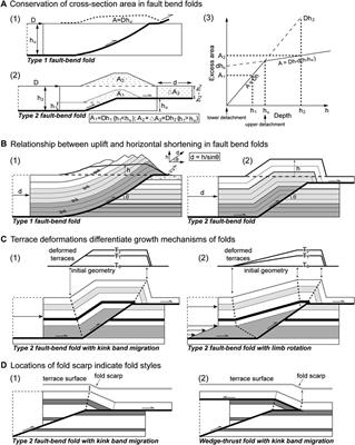 Growth Model and Tectonic Significance of the Guman Fold Along the Western Kunlun Mountain Front (Xinjiang, China) Derived From Terrace Deformation and Seismic Data